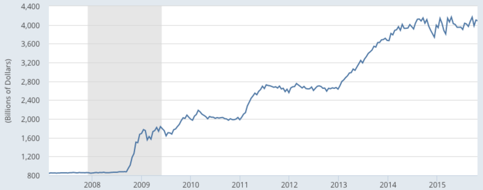2008 Quantative Easing Graph