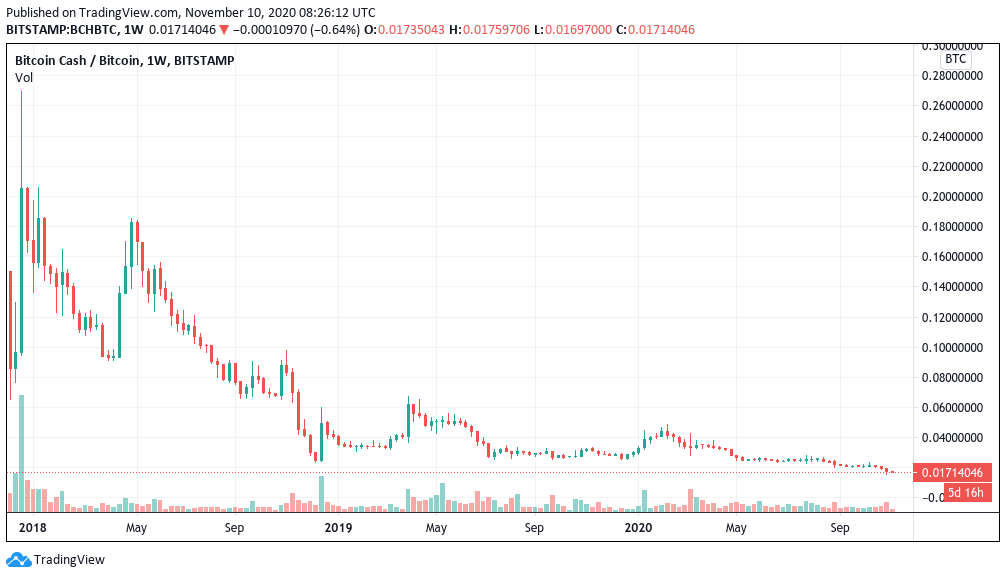 Bitcoin Cash vs Bitcoin price chart