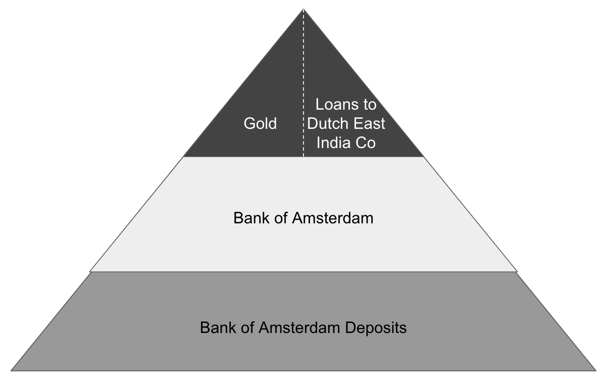 Layered Money example of the Bank of Amsterdam