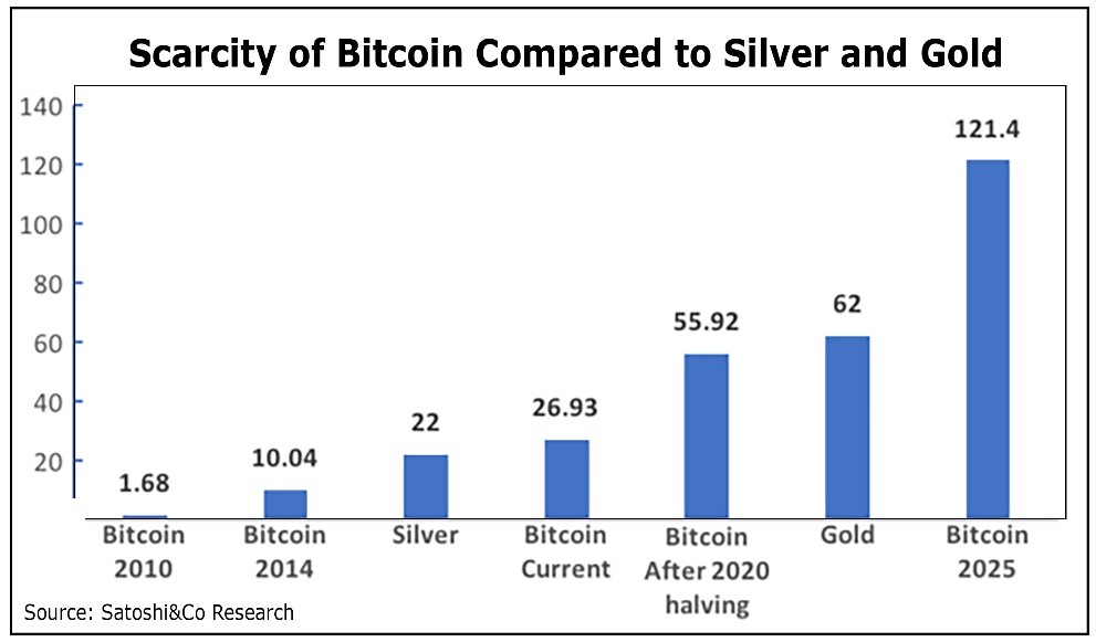 The supply of bitcoin against the rate of new supply of coins which diminishes over time