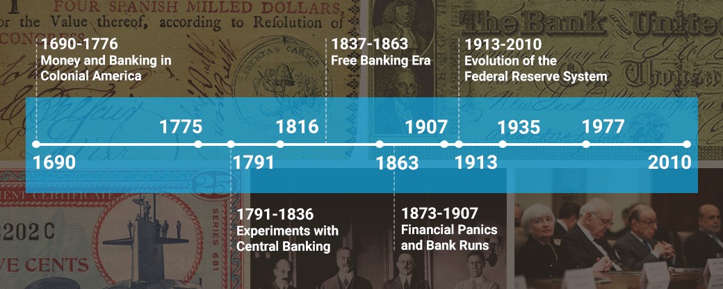 Timeline of layered money including the creation of the Federal Reserve