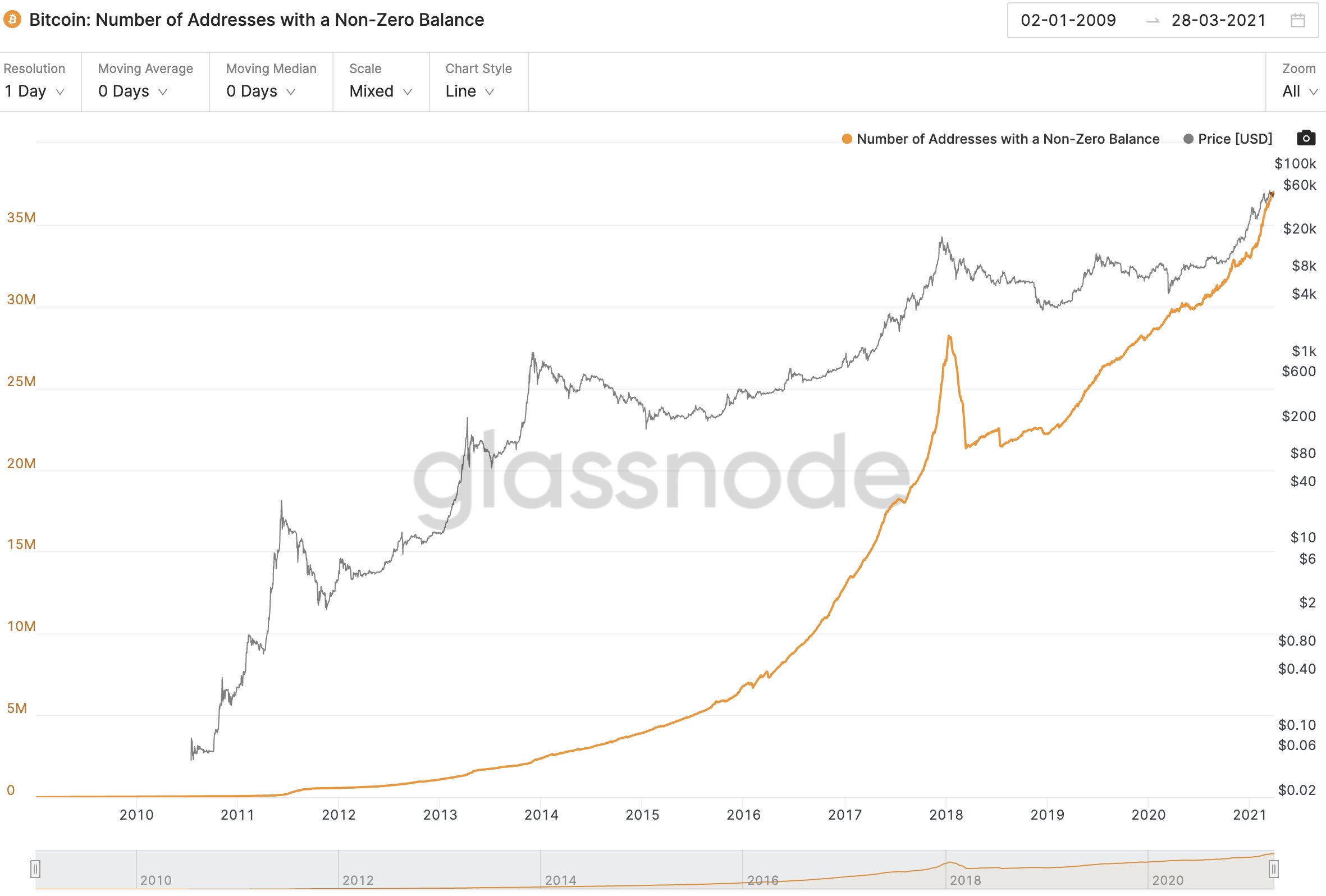 The number of unique addresses holding a positive (non-zero) amount of coins