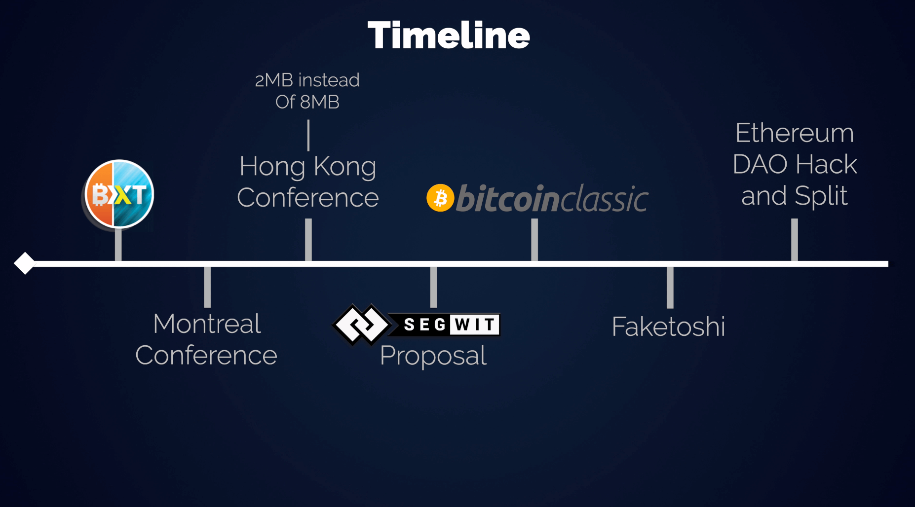Bitcoin and Ethereum DAO hack timeline