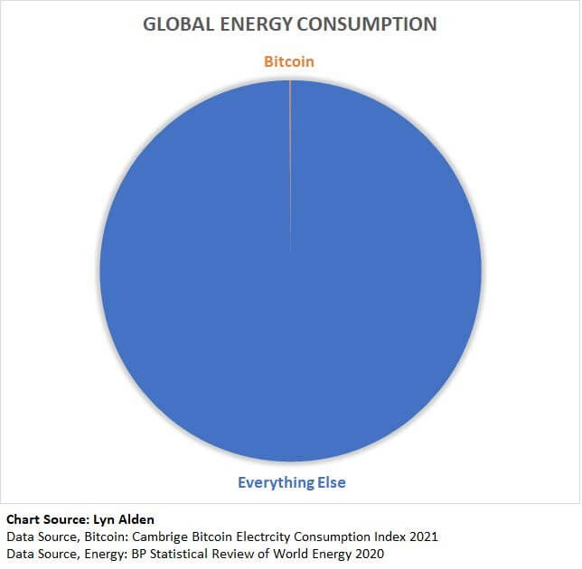 Global energy usage vs Bitcoin