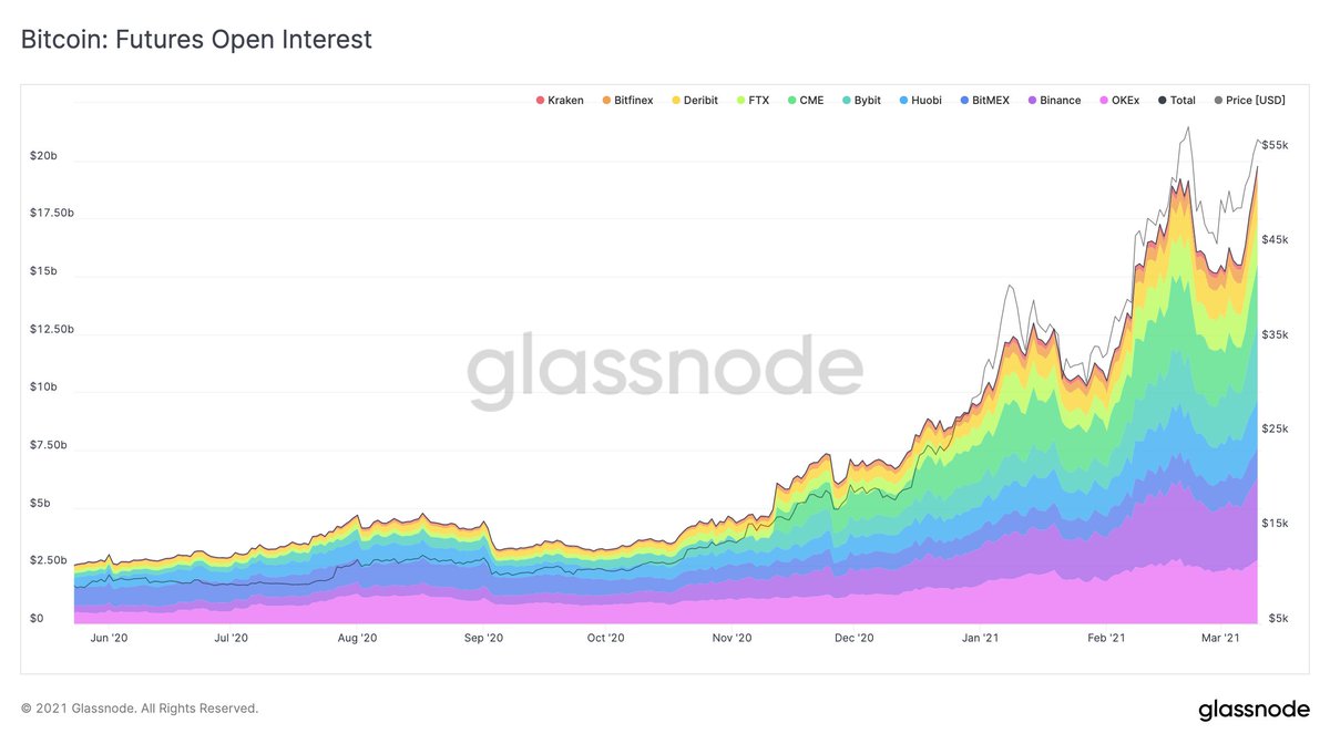 Aggregated Open Interest of Bitcoin Futures