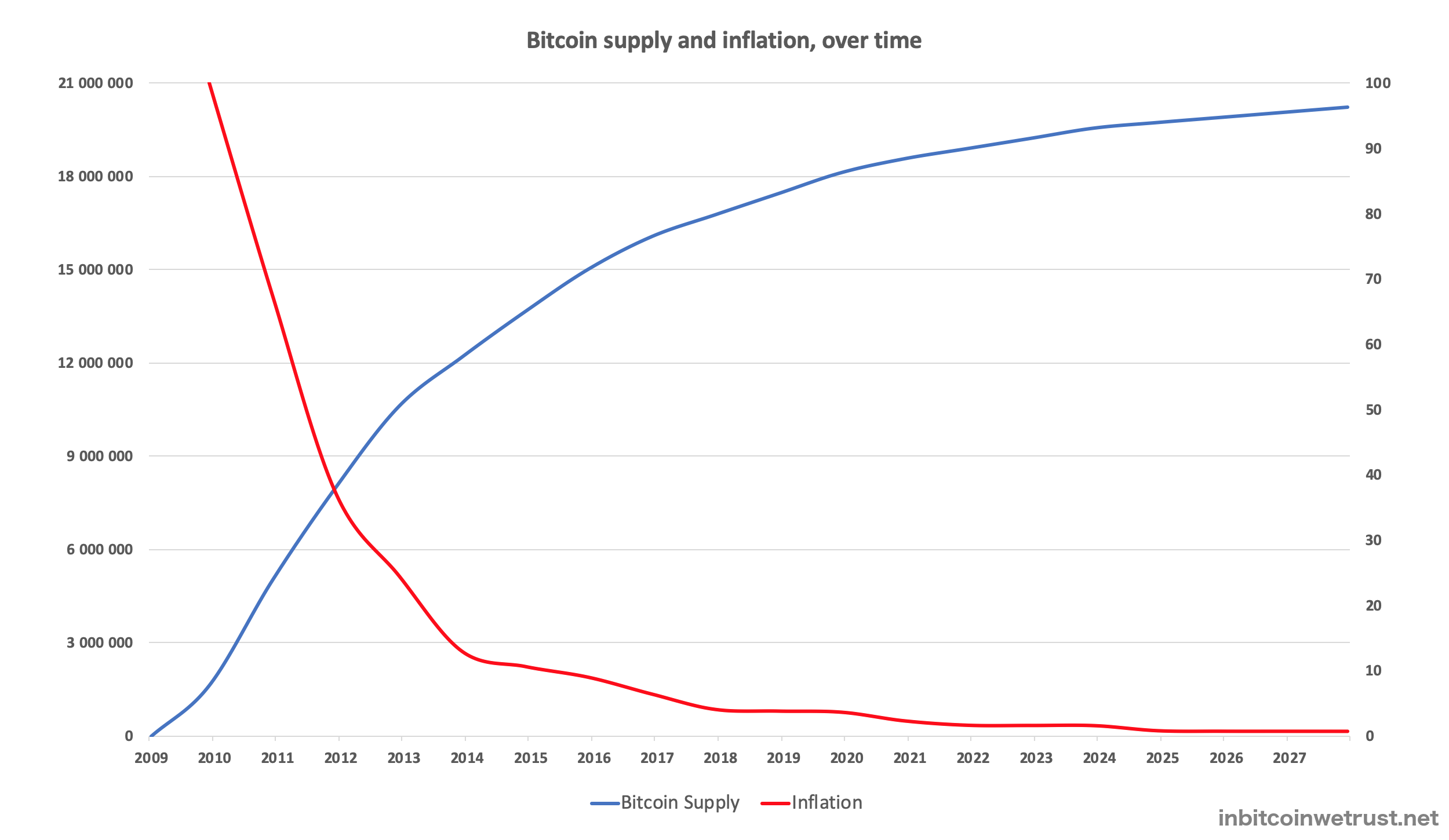 Bitcoin Halving Schedule