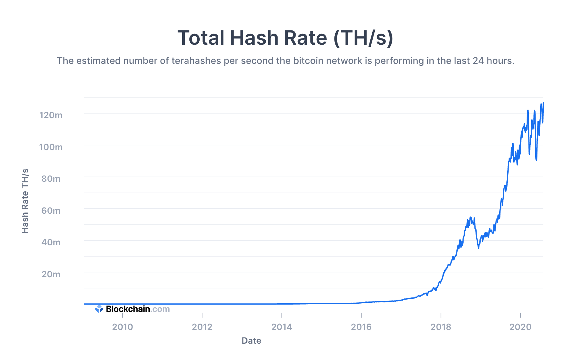 Bitcoin Hashrate Rises