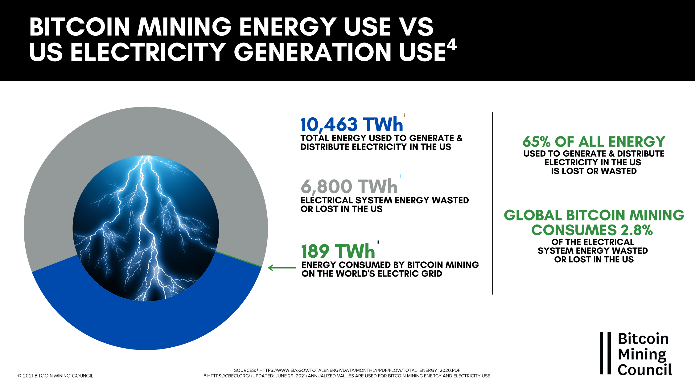 Bitcoin stranded energy