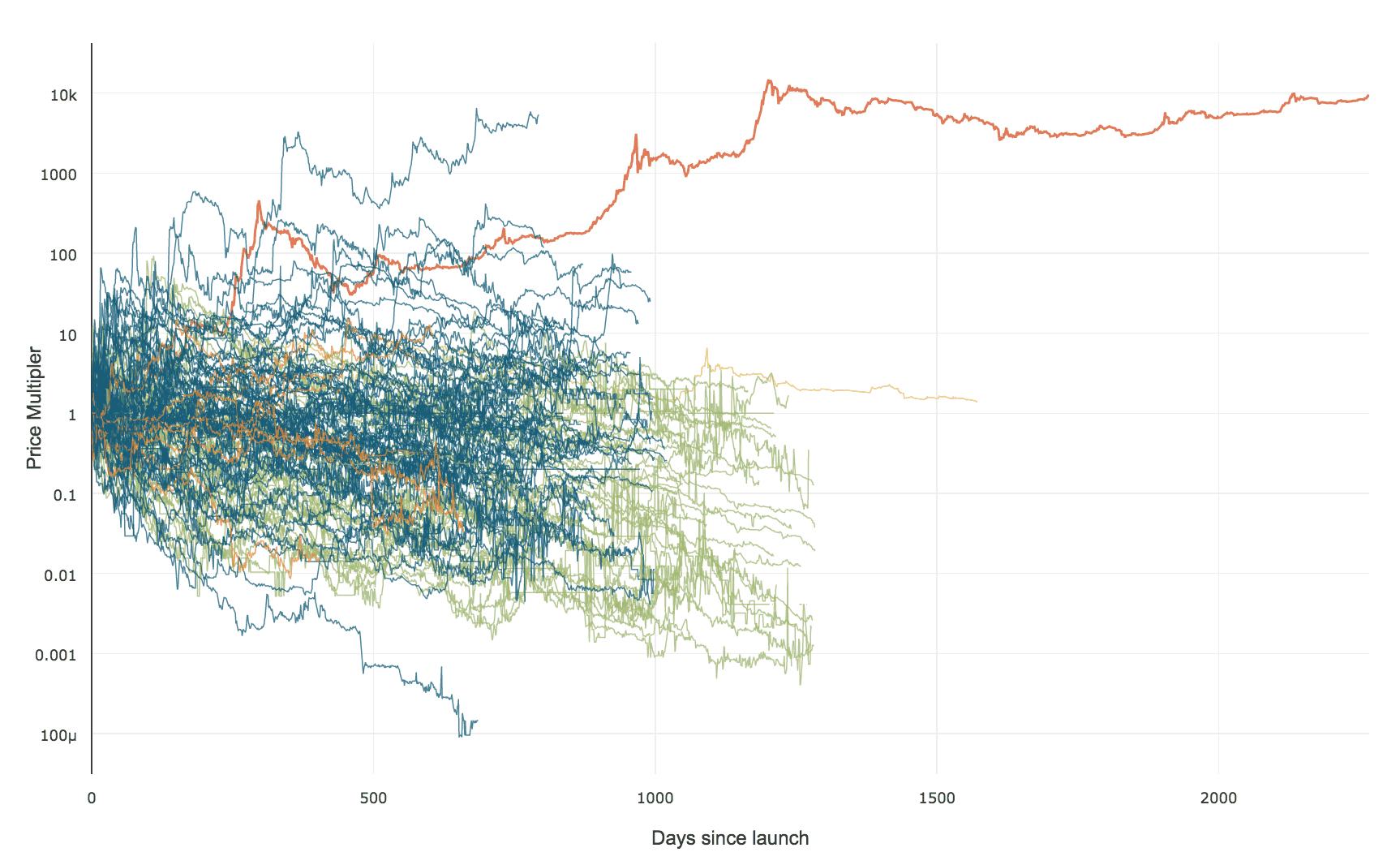 Bitcoin vs 118 top cryptocurrencies