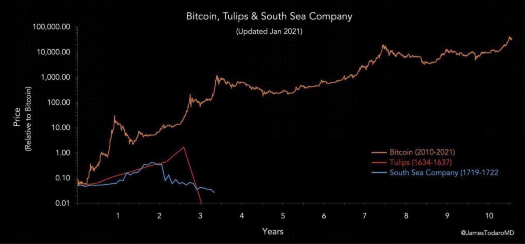 Bitcoin,