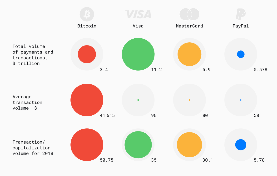 Bitcoin vs Visa and Mastercard and PayPal