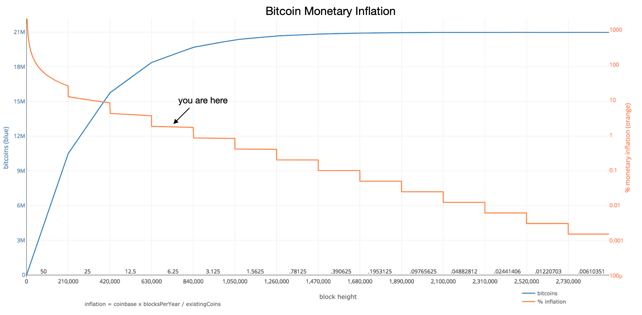 The supply of bitcoin against the rate of new supply of coins which diminishes over time