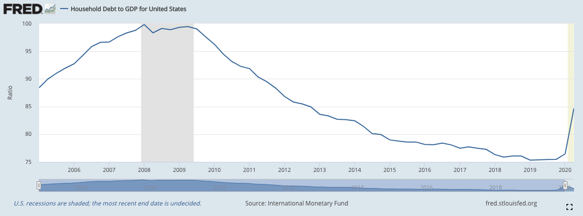 Debt levels soar dramatically in 2020 following COVID-19 shutdowns