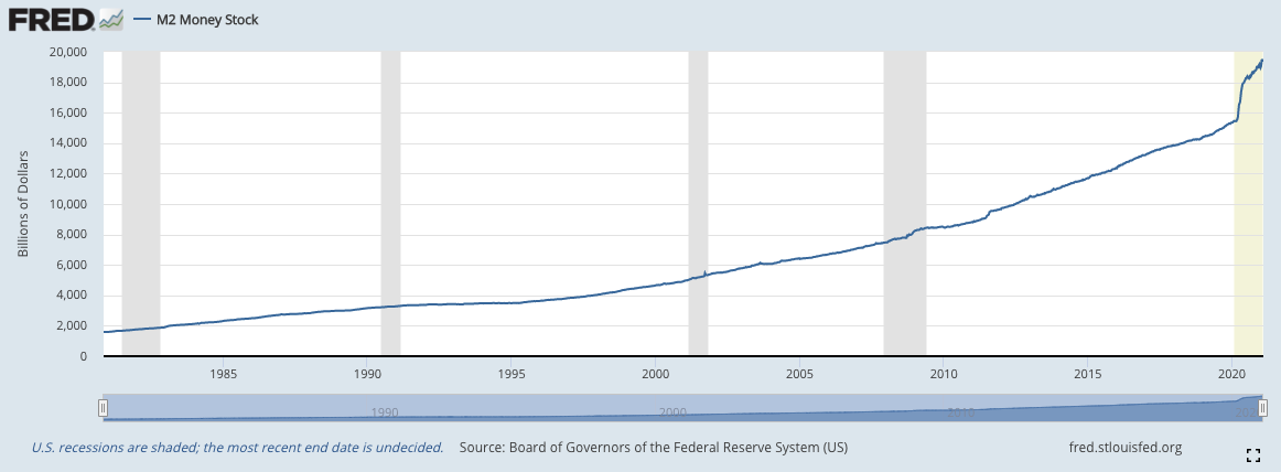 Massive increase in M2 money supply since March 2020