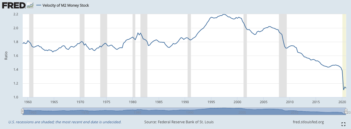 Velocity of M2 Money Stock is accelerating downwards