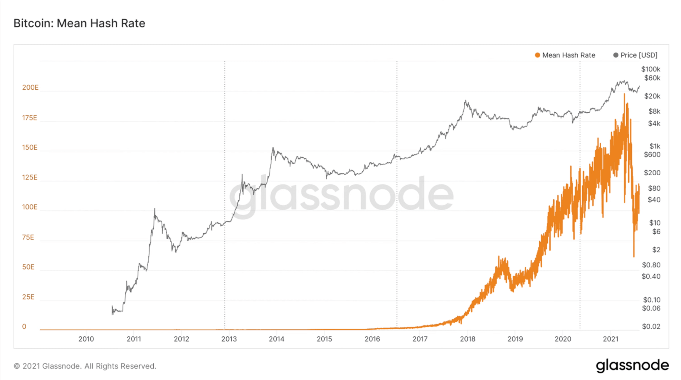 Bitcoin hashrate in 2021