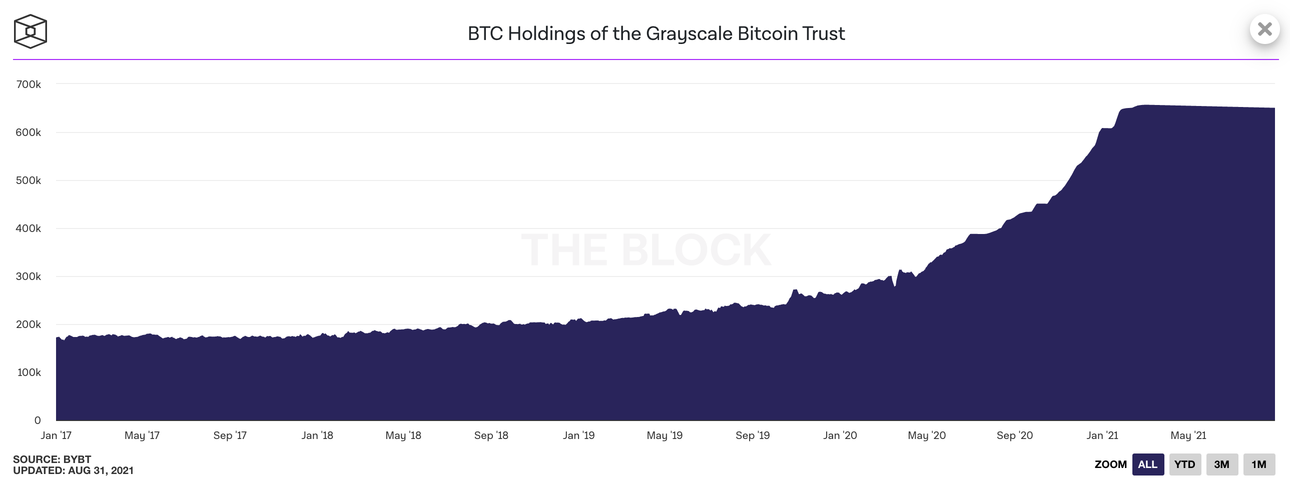 Grayscale Bitcoin holdings