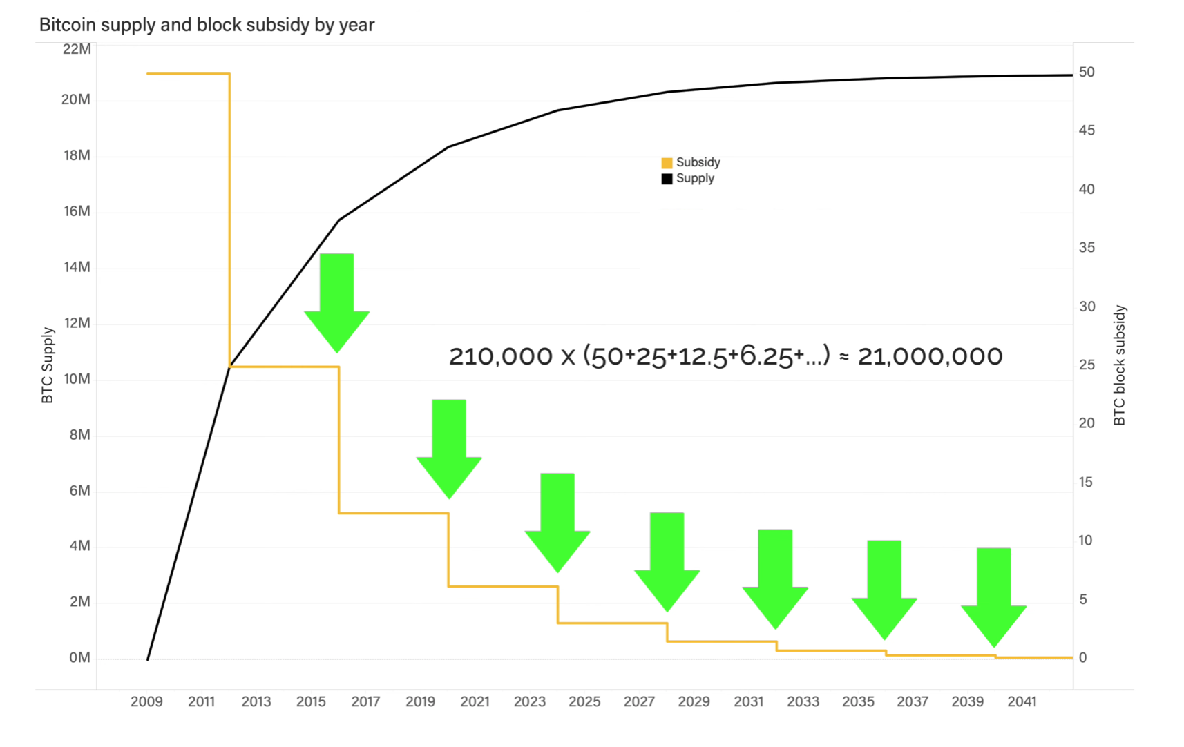 Bitcoin issuance