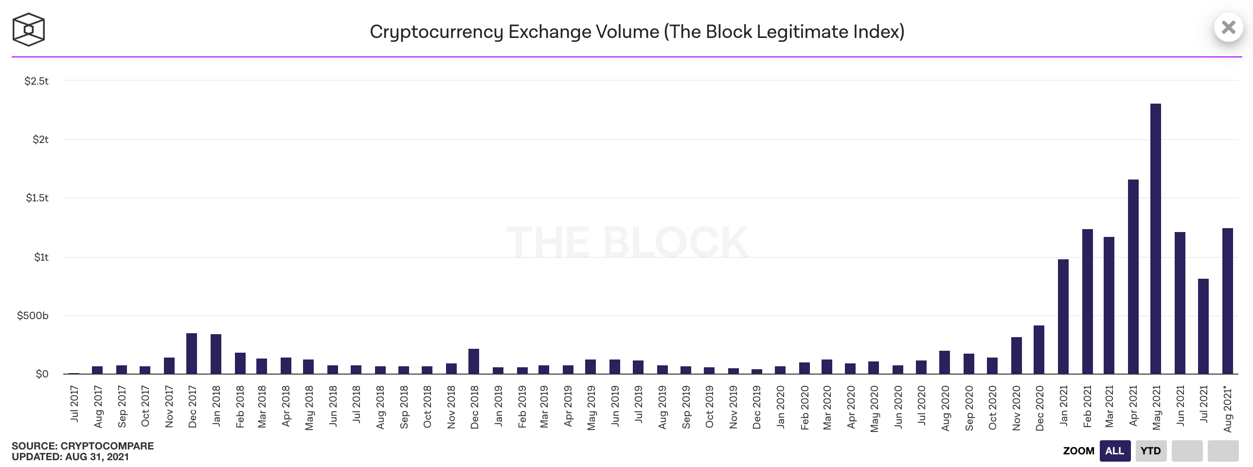 Cryptocurrency exchange volumes