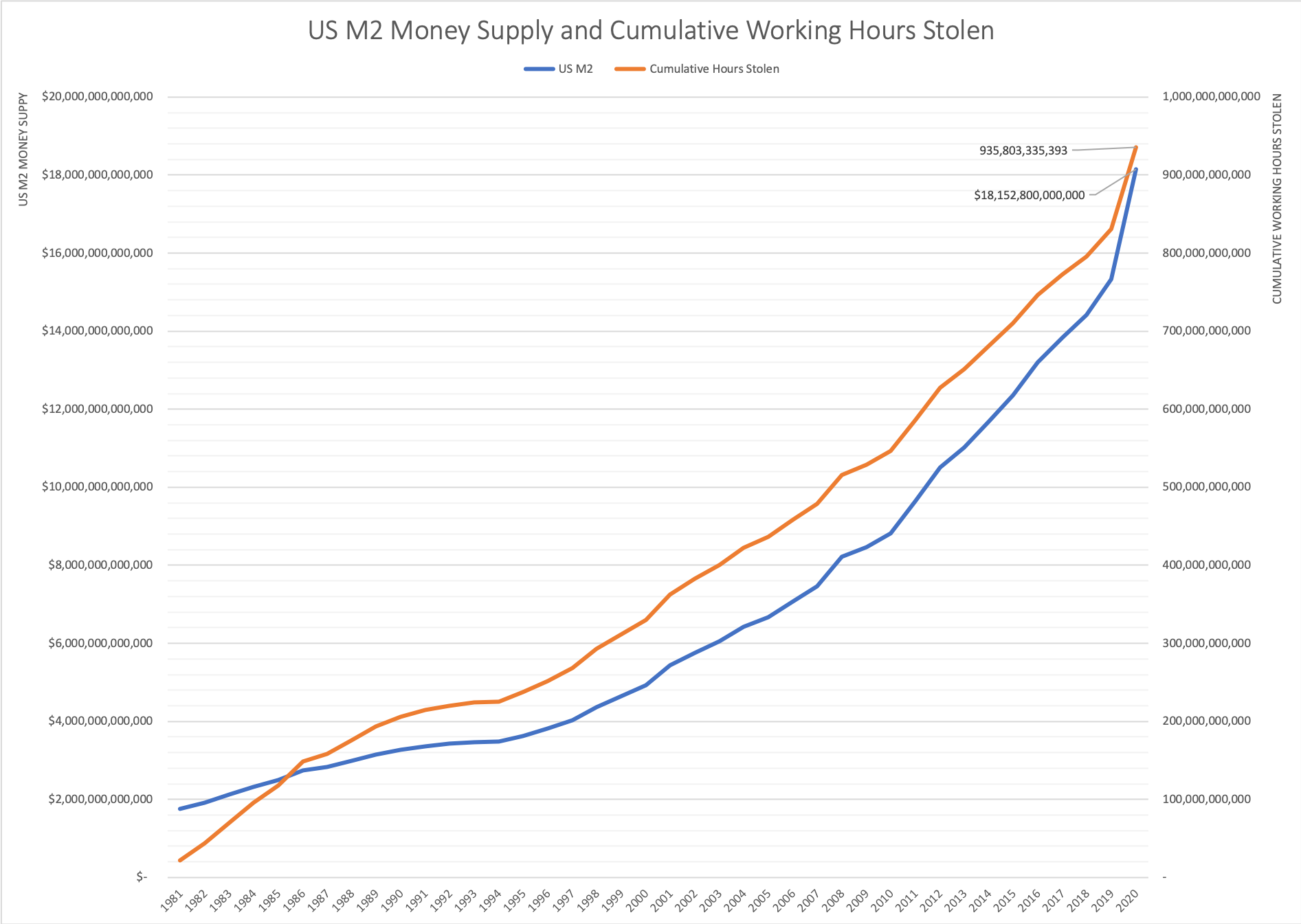 US M2 money supply and cumulative working hours stolen