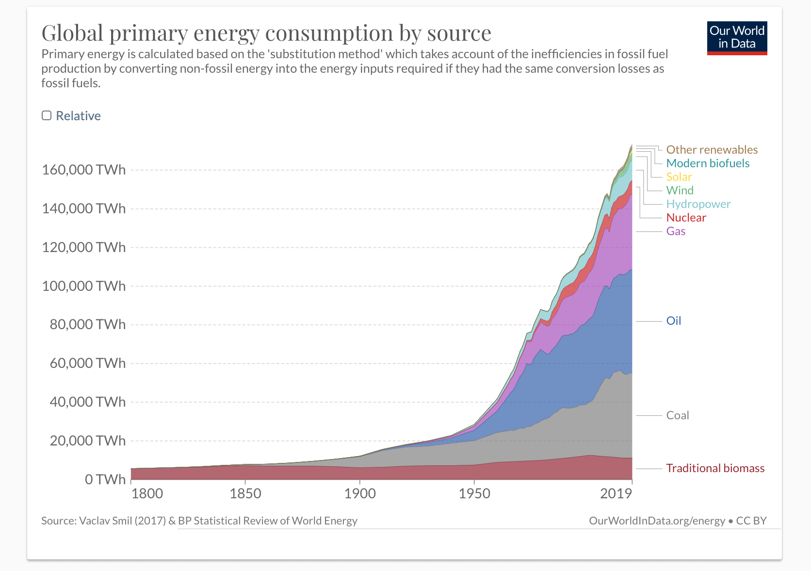 Global energy usage