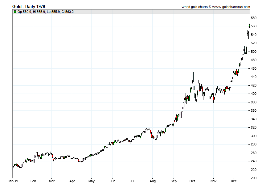 Price of Gold doubling in 1979