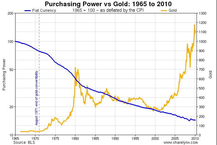 Gold vs US Dollar Chart
