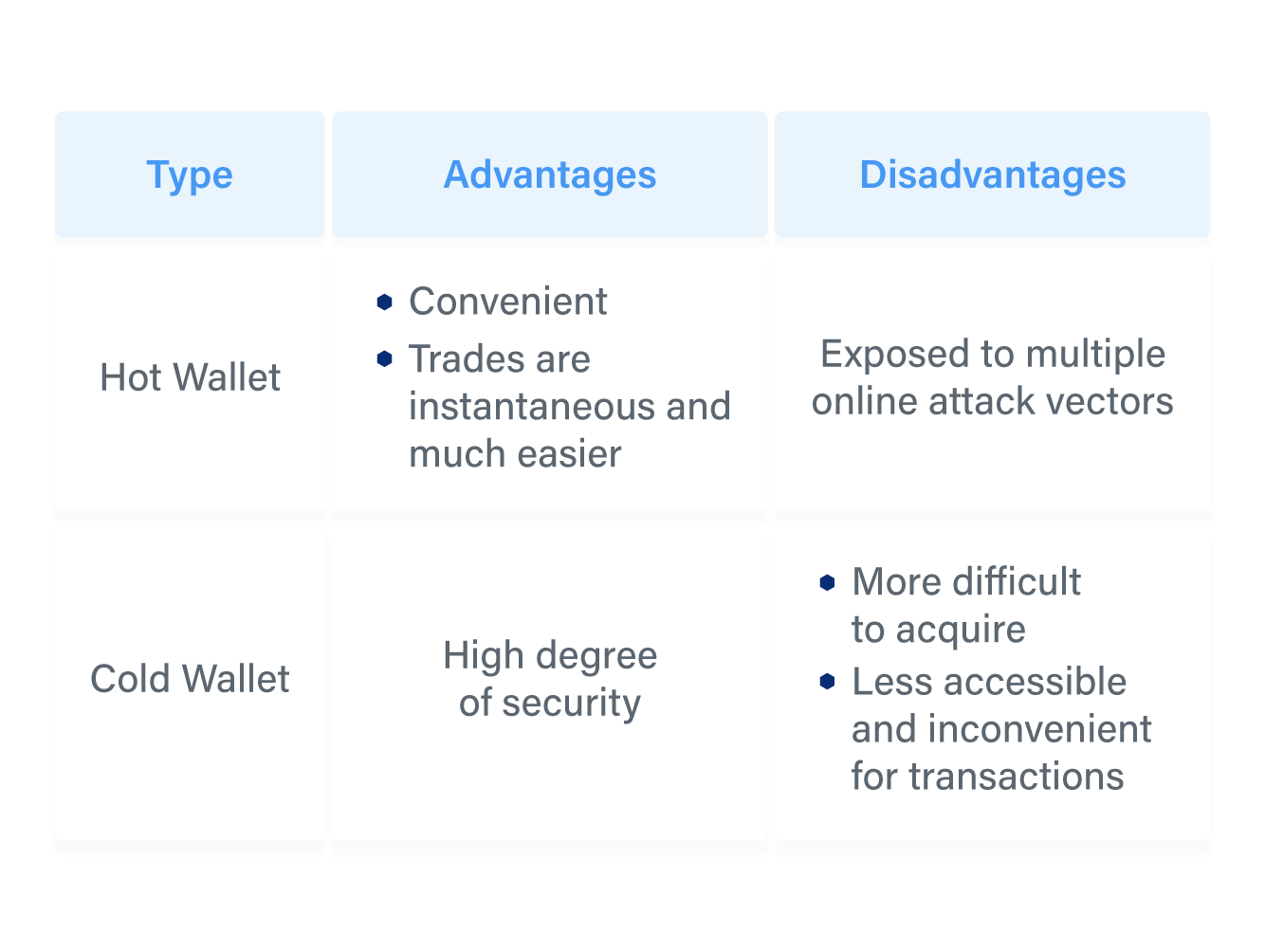 Hot vs Cold bitcoin wallets