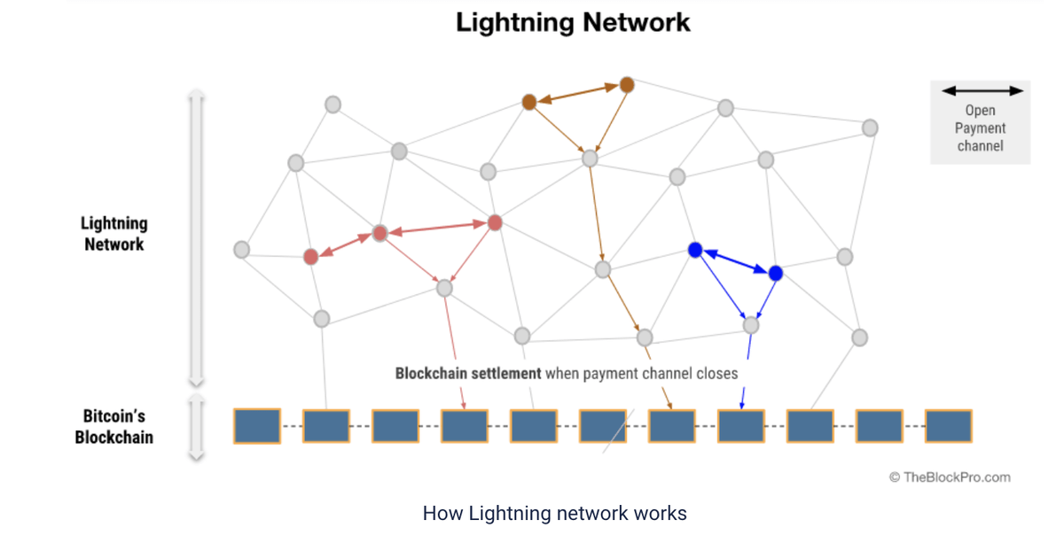 Lightning Network with Bitcoin visualization