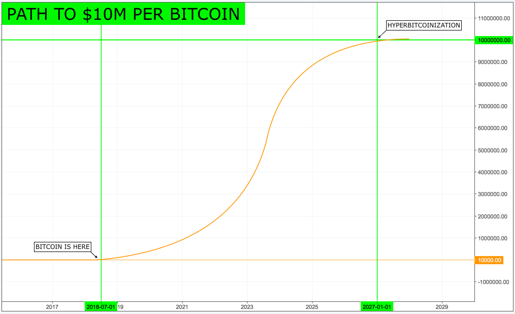 Bitcoin's S Curve