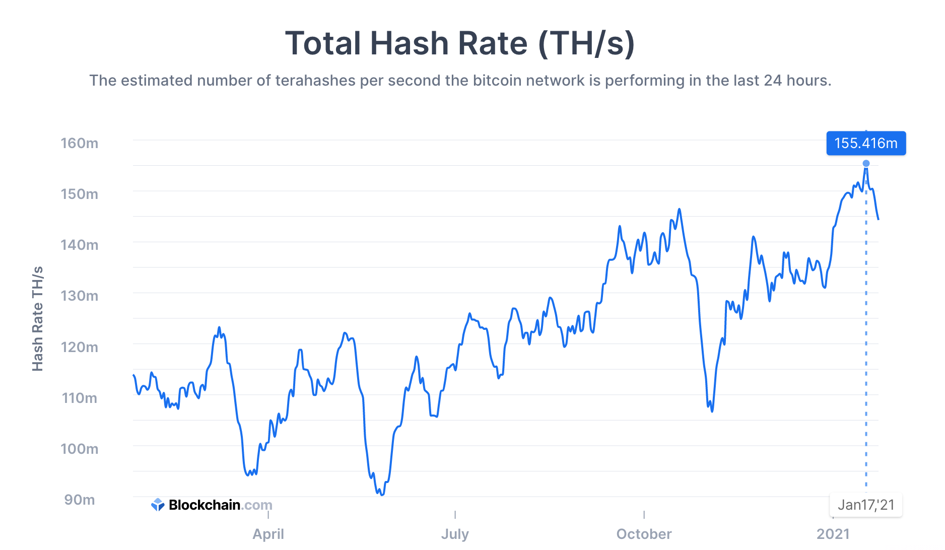 Bitcoin Current Hashrate