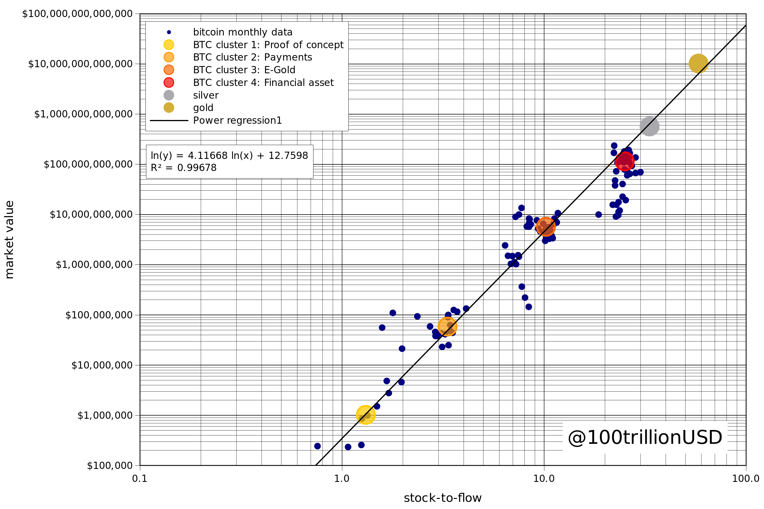 PlanB Bitcoin Stock to Flow Cross Asset Model