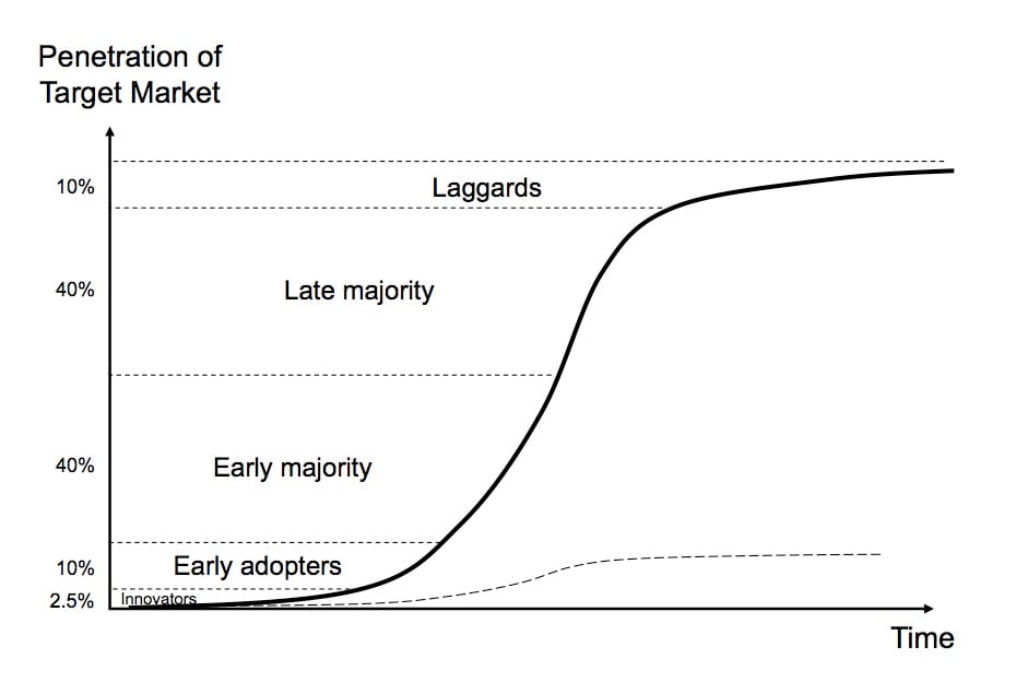 S Curve