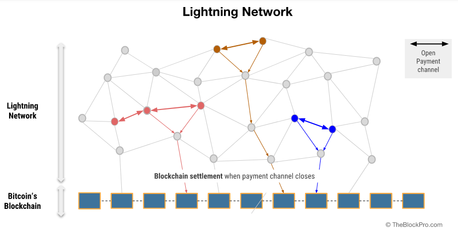 Bitcoin Lightning Network