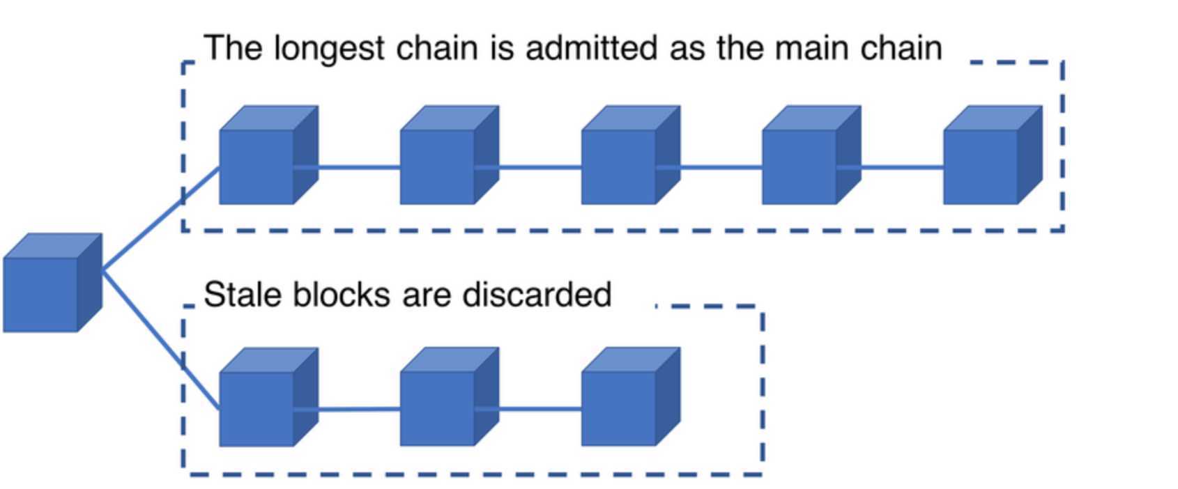 PoW follows longest chain