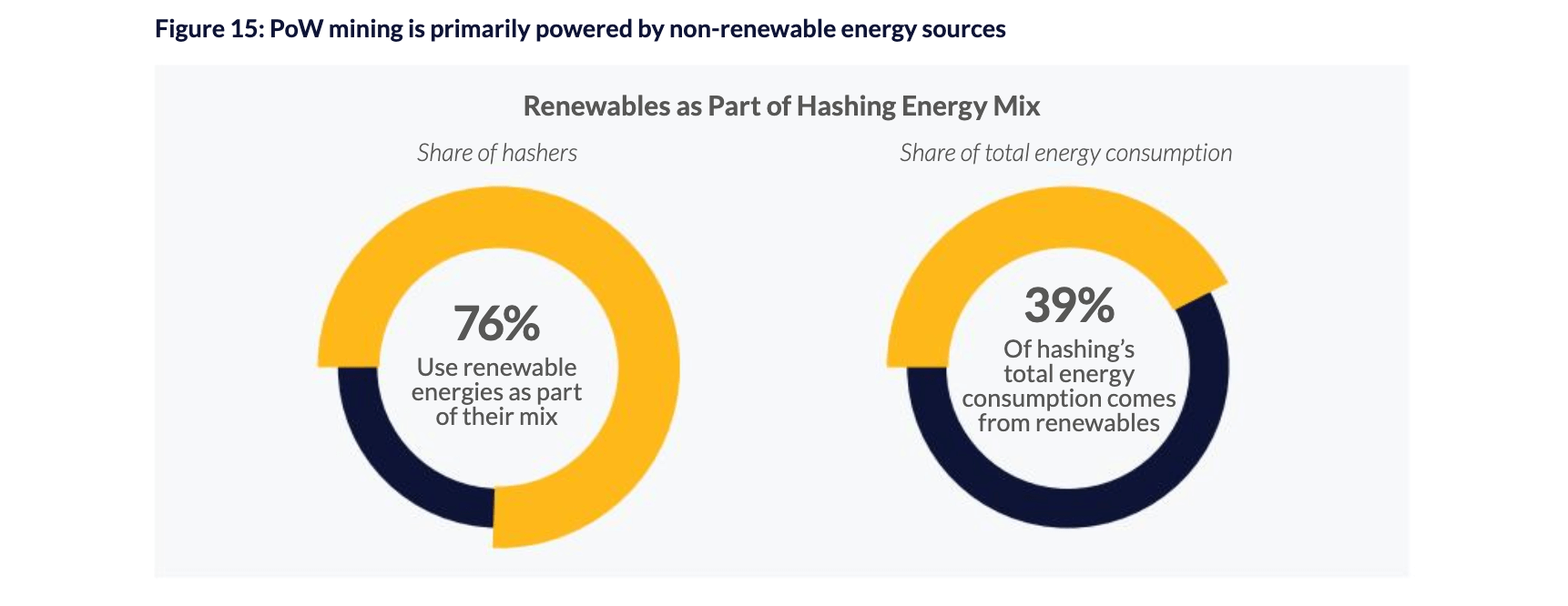 Percent of renewable bitcoin mining energy