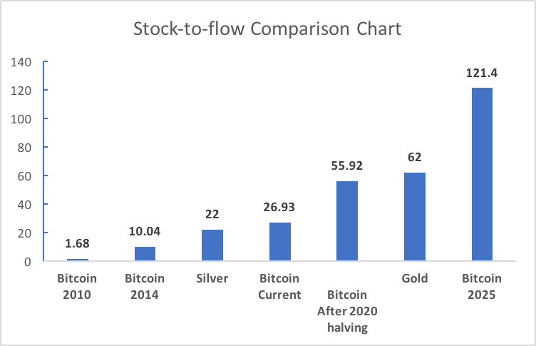 Stock to Flow Comparison Chart