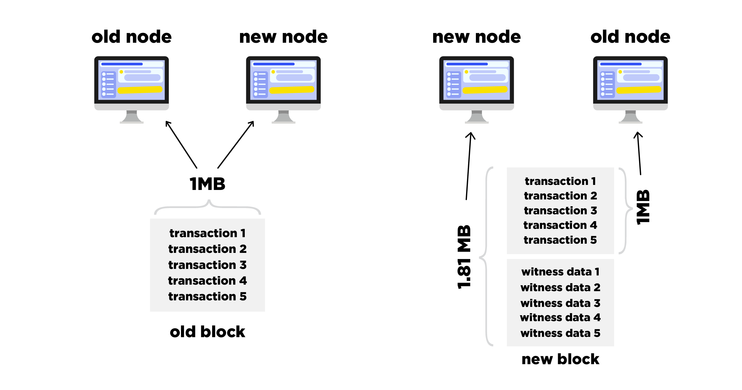 On the left is a diagram of the Bitcoin protocol before activating Segregated Witness