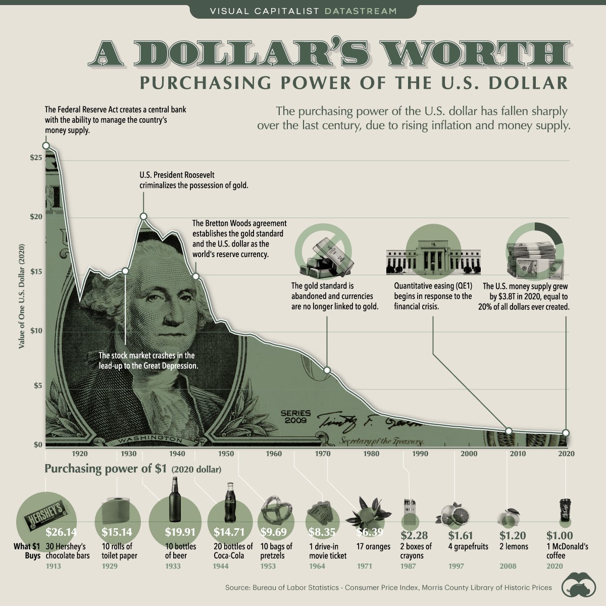 Purchasing Power of the US Dollar from 1913 to 2013