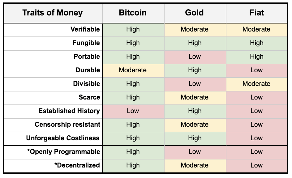 Traits of Money from Bitcoin to Gold and Fiat