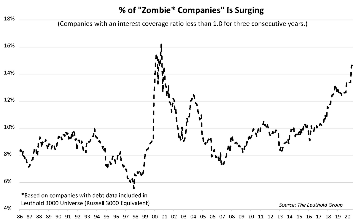 Zombie companies are surging