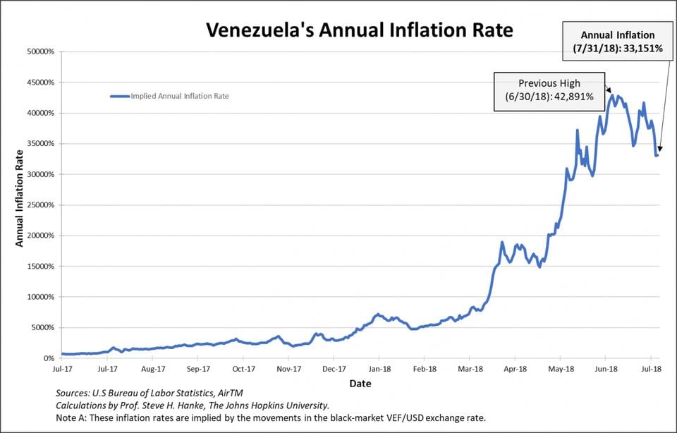 Venezuela Inflation