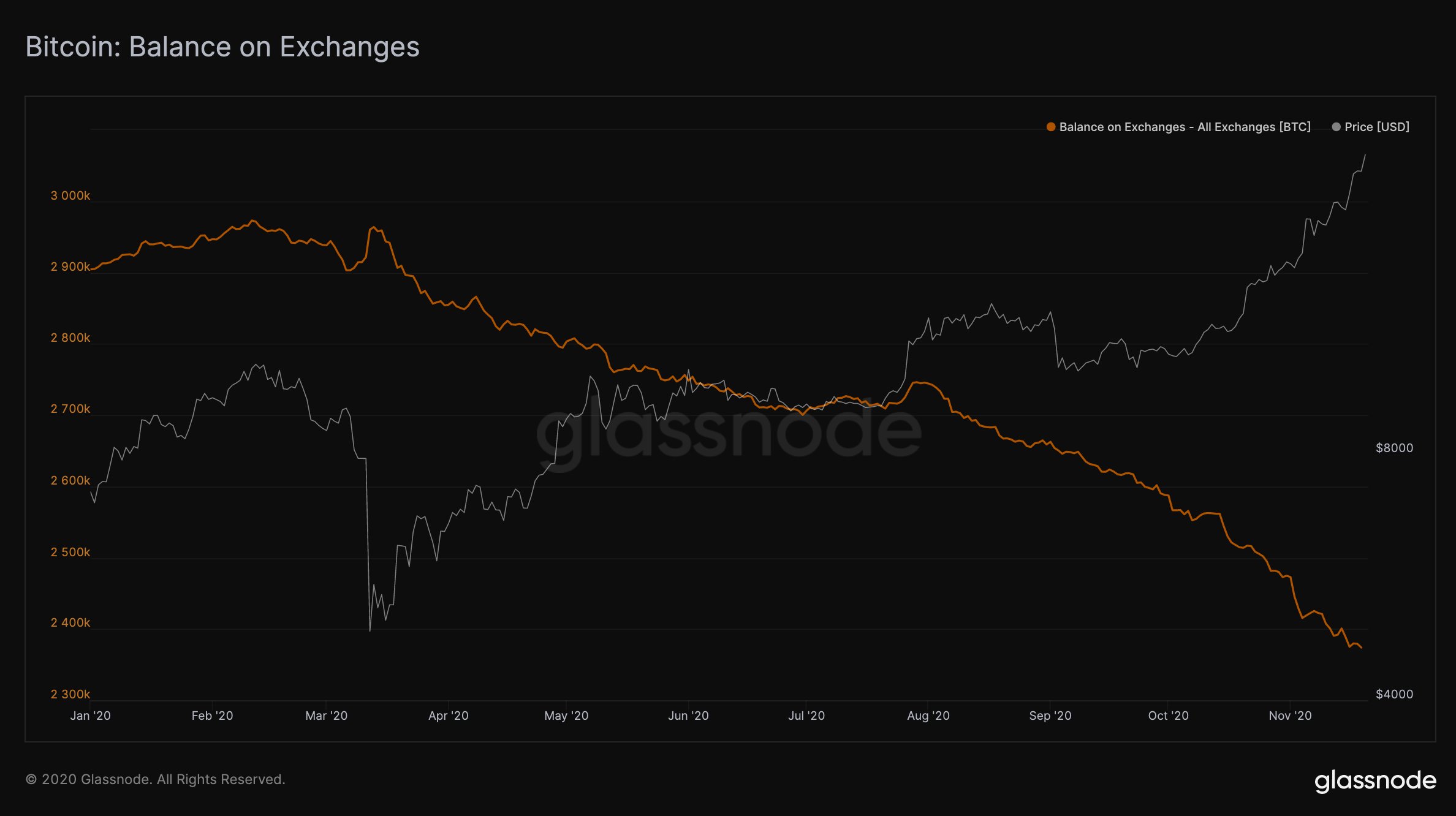 Steady increase in Bitcoin whale wallet addresses