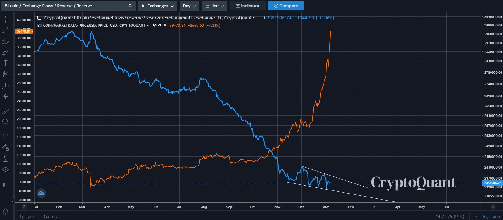 Correlation of bitcoins being removed from exchanges in comparison to price