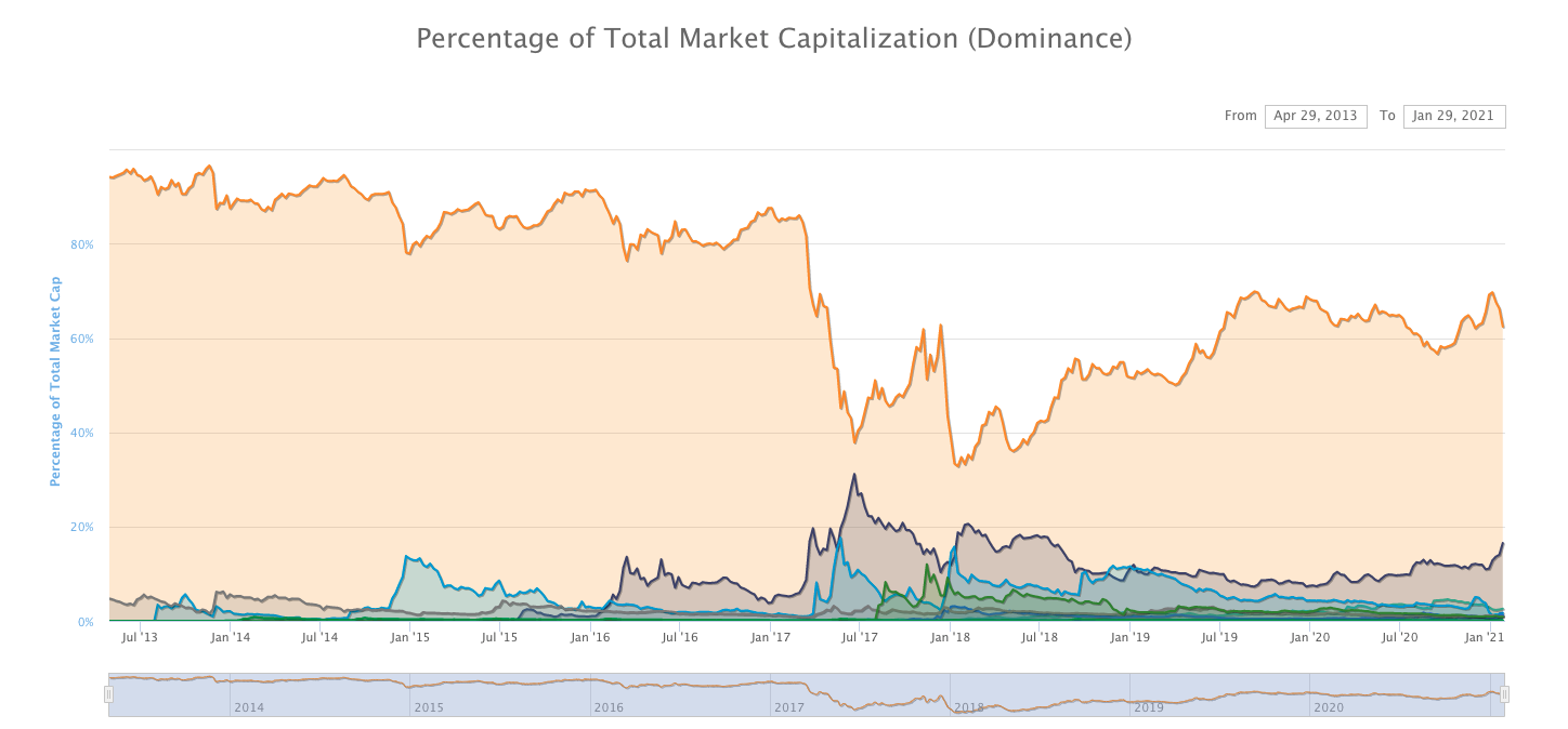 Bitcoin’s market share dominance reaching an all-time low in 2017