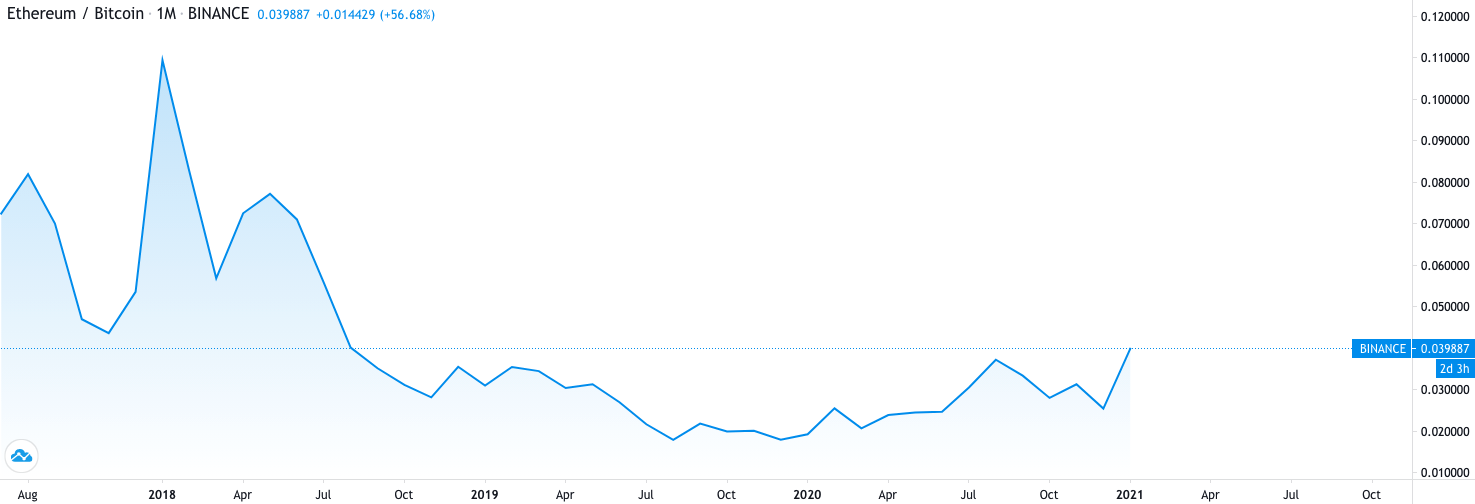 Bitcoin’s market share dominance reaching an all-time low in 2017