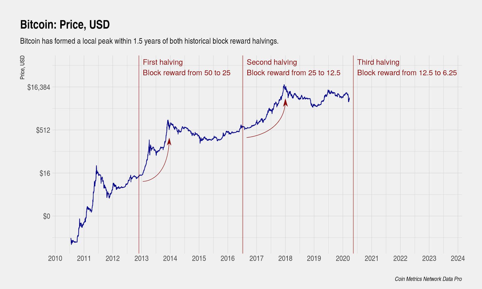 The first Bitcoin halving on November 28th, 2012