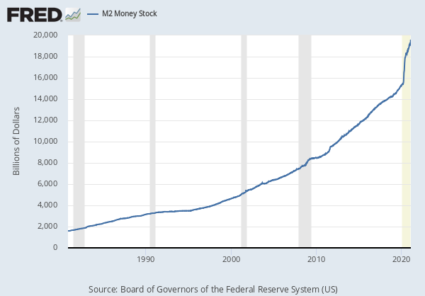Massive increase in M2 money supply since March 2020