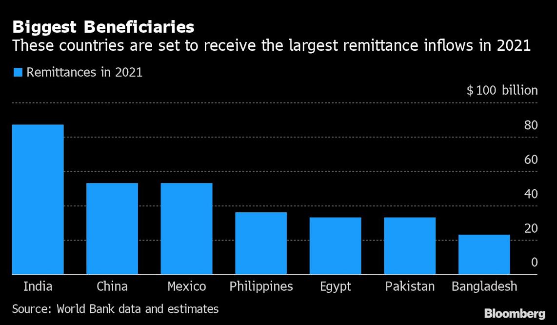 Largest remittance inflows