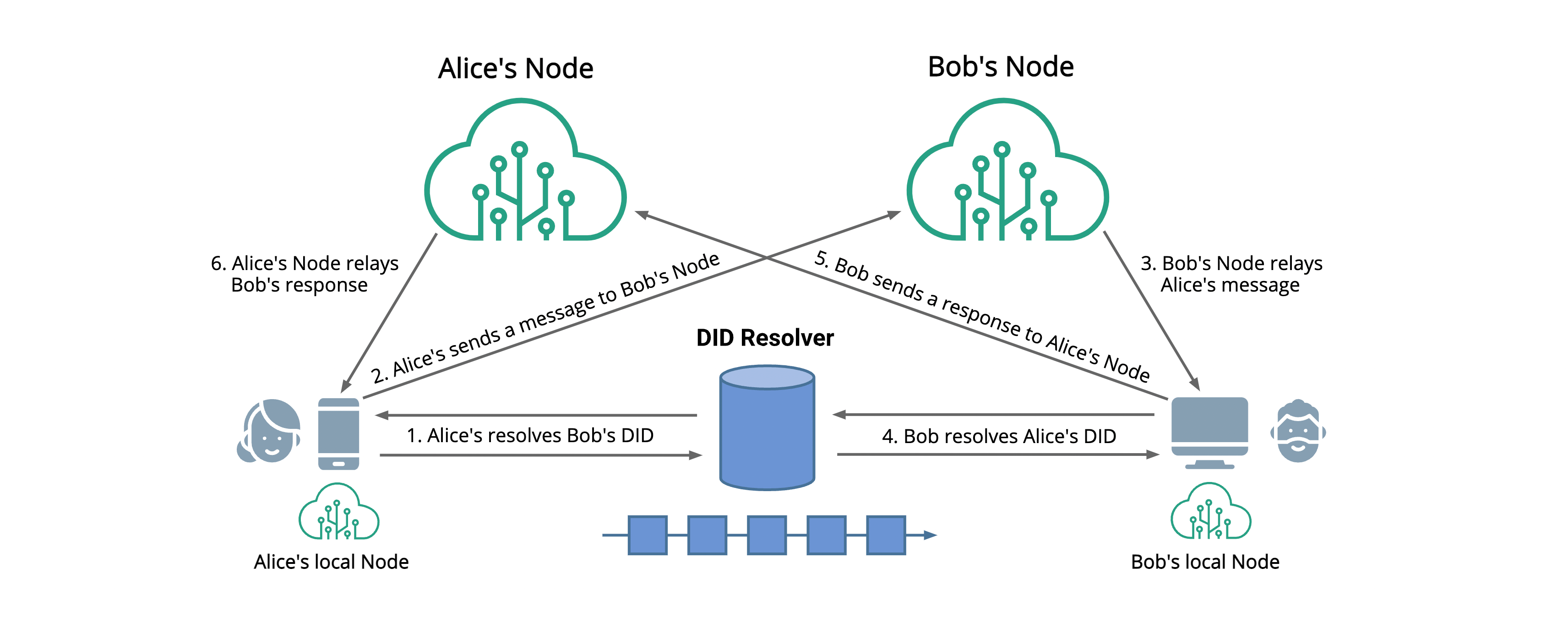 Decentralized Web Node (DWN)